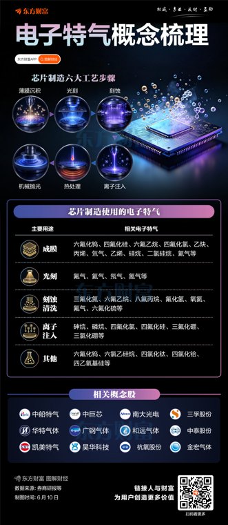 六氟化钨价格暴涨！电子特气再迎风口 一图梳理相关概念